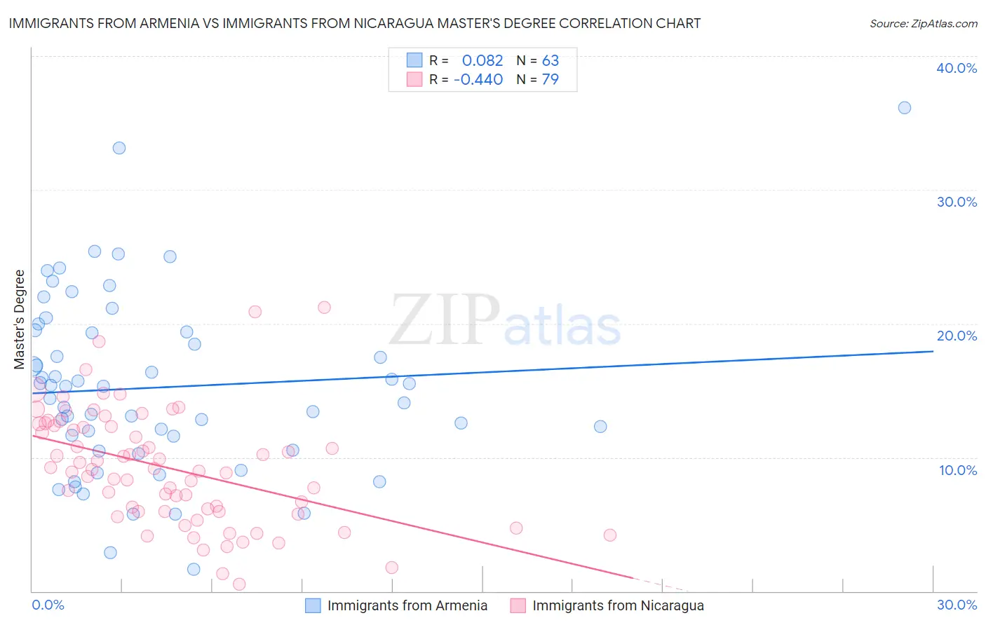 Immigrants from Armenia vs Immigrants from Nicaragua Master's Degree