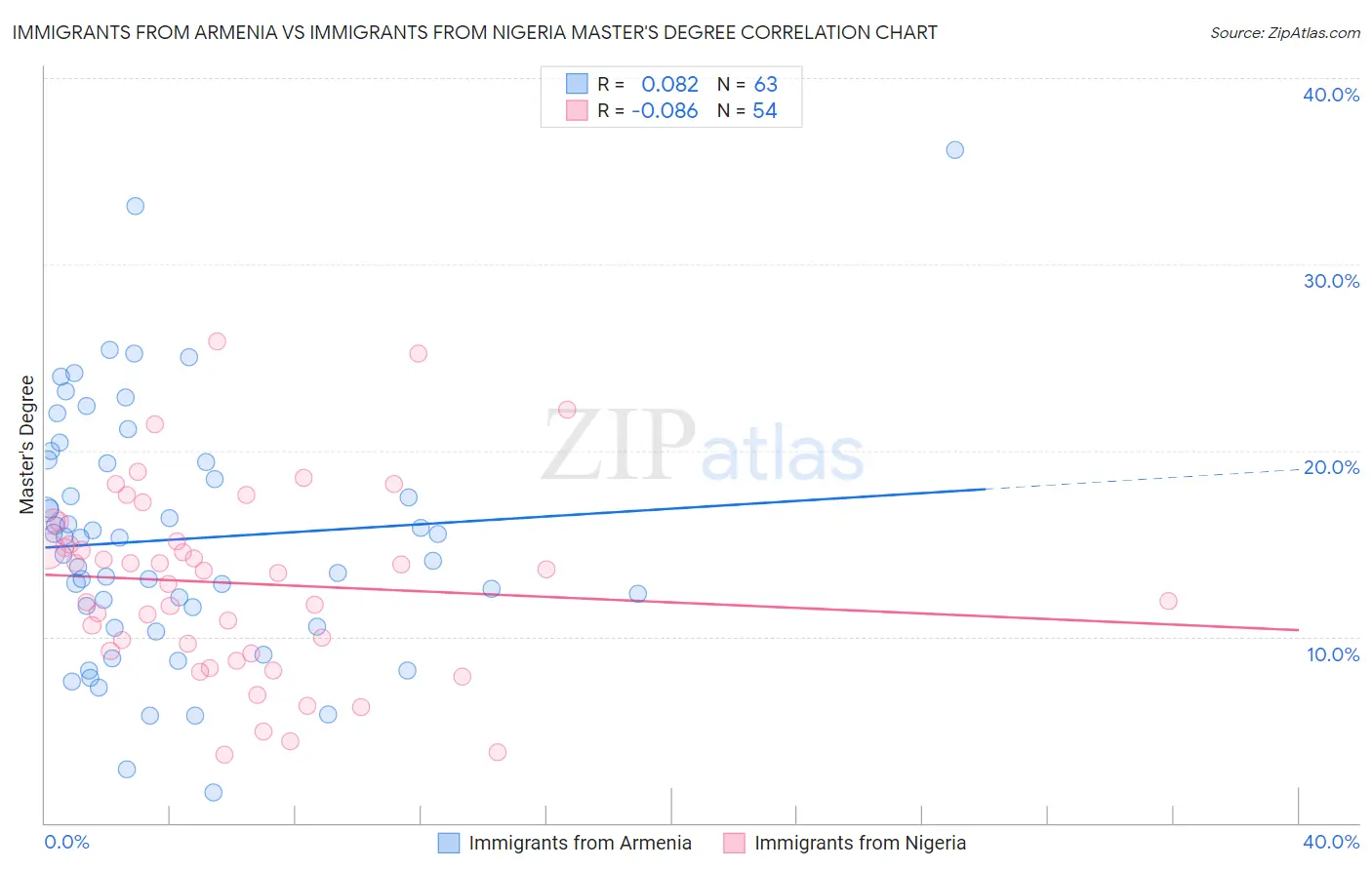 Immigrants from Armenia vs Immigrants from Nigeria Master's Degree