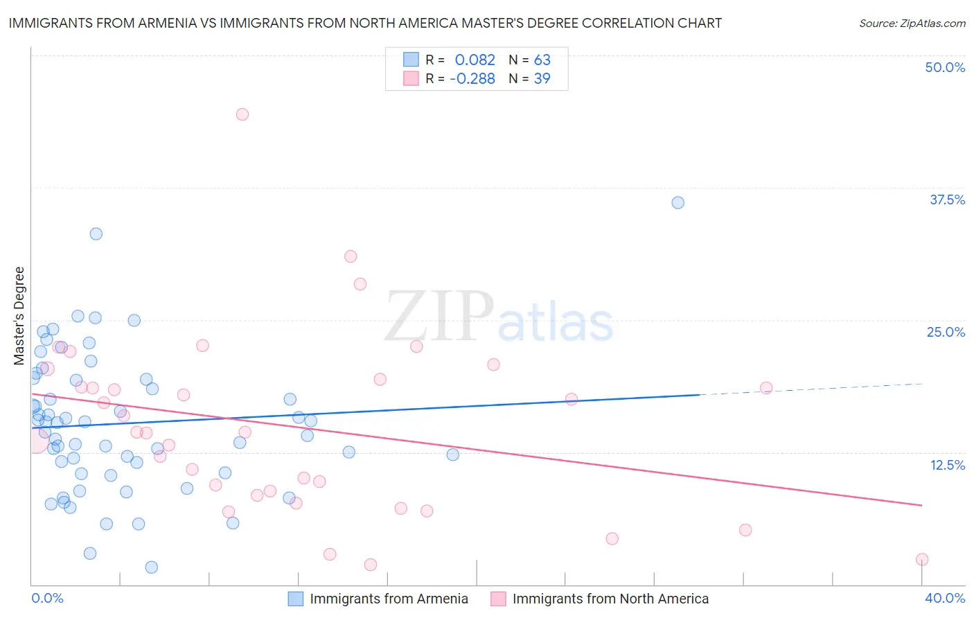 Immigrants from Armenia vs Immigrants from North America Master's Degree