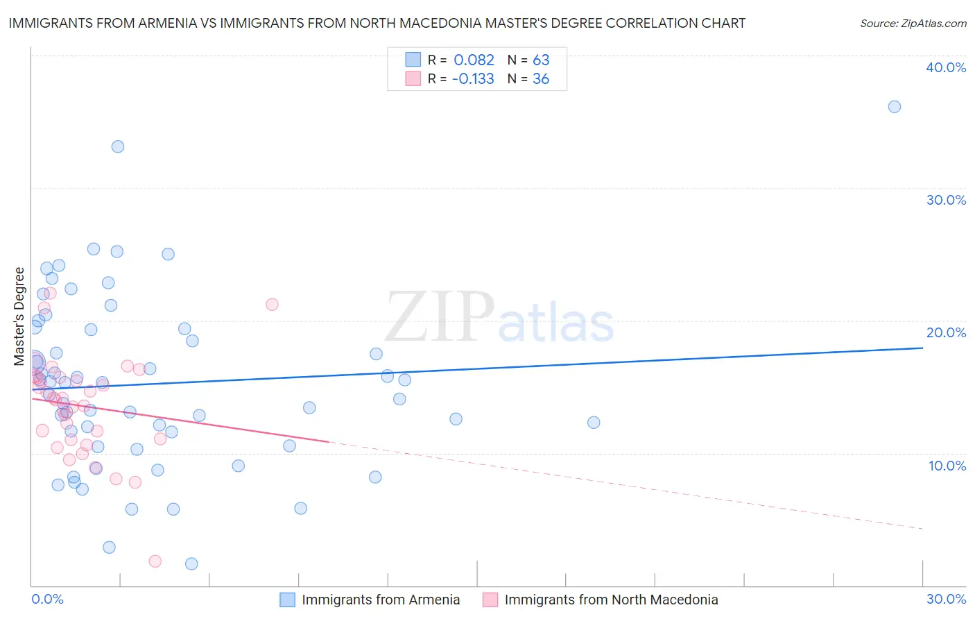 Immigrants from Armenia vs Immigrants from North Macedonia Master's Degree