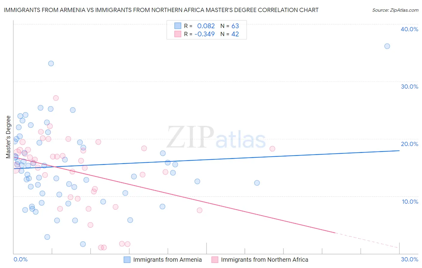 Immigrants from Armenia vs Immigrants from Northern Africa Master's Degree