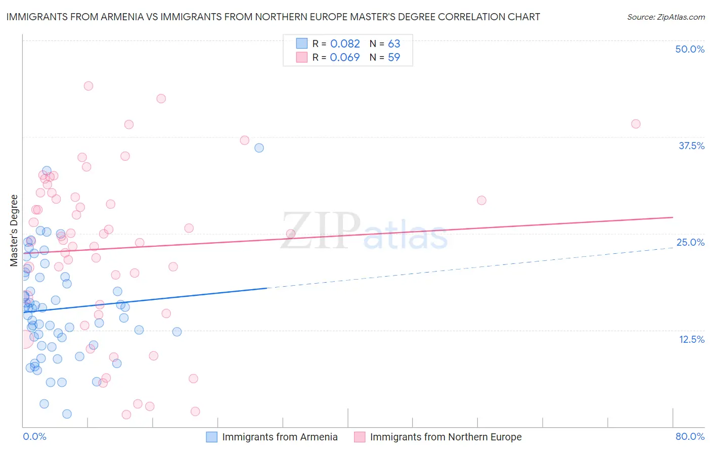 Immigrants from Armenia vs Immigrants from Northern Europe Master's Degree