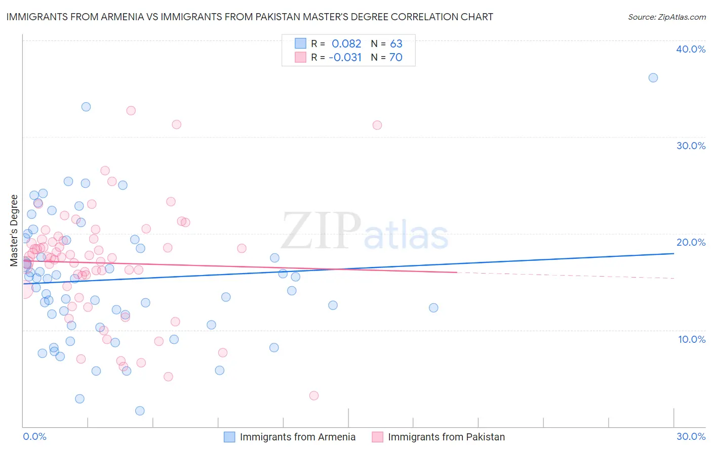 Immigrants from Armenia vs Immigrants from Pakistan Master's Degree