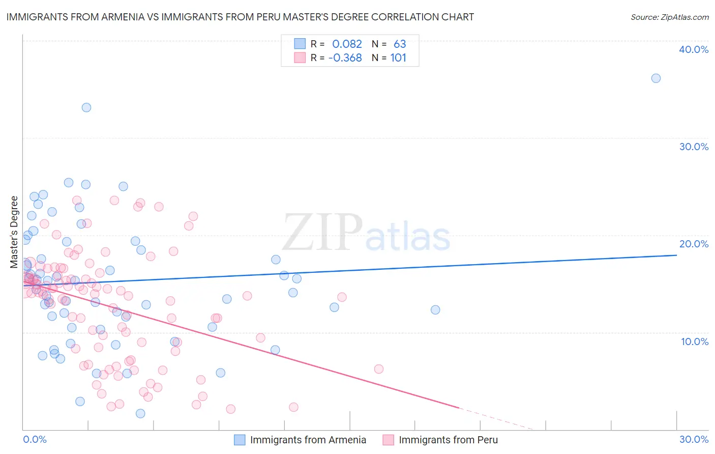 Immigrants from Armenia vs Immigrants from Peru Master's Degree