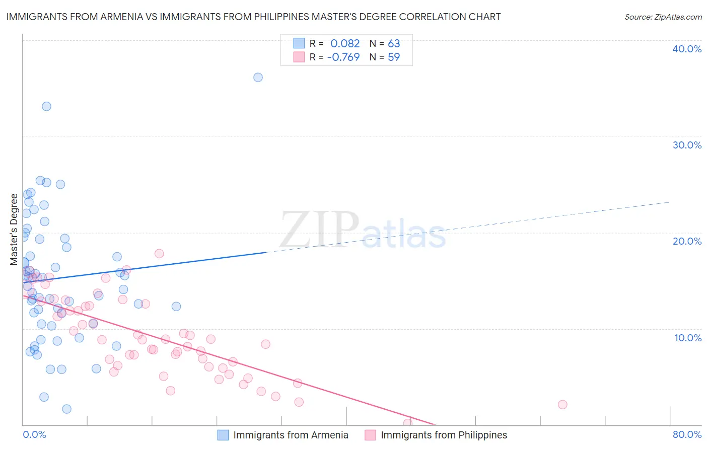 Immigrants from Armenia vs Immigrants from Philippines Master's Degree