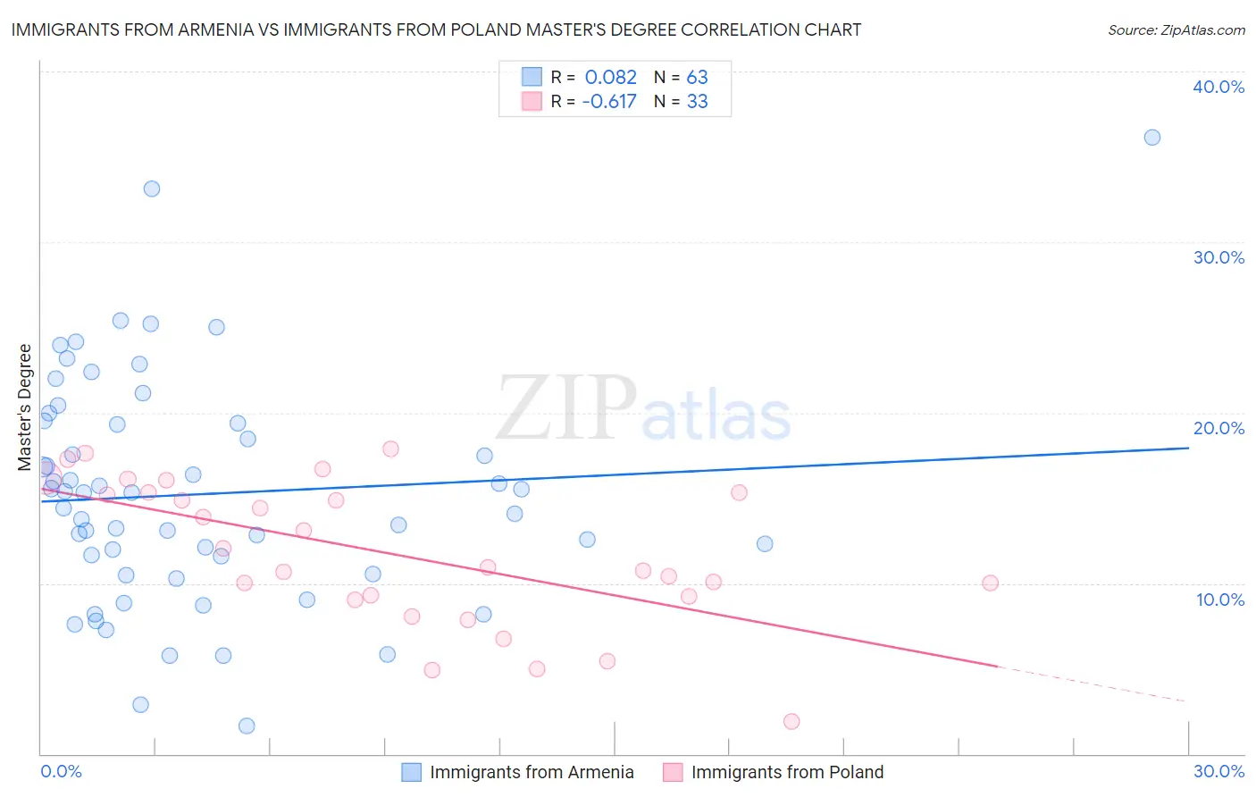 Immigrants from Armenia vs Immigrants from Poland Master's Degree