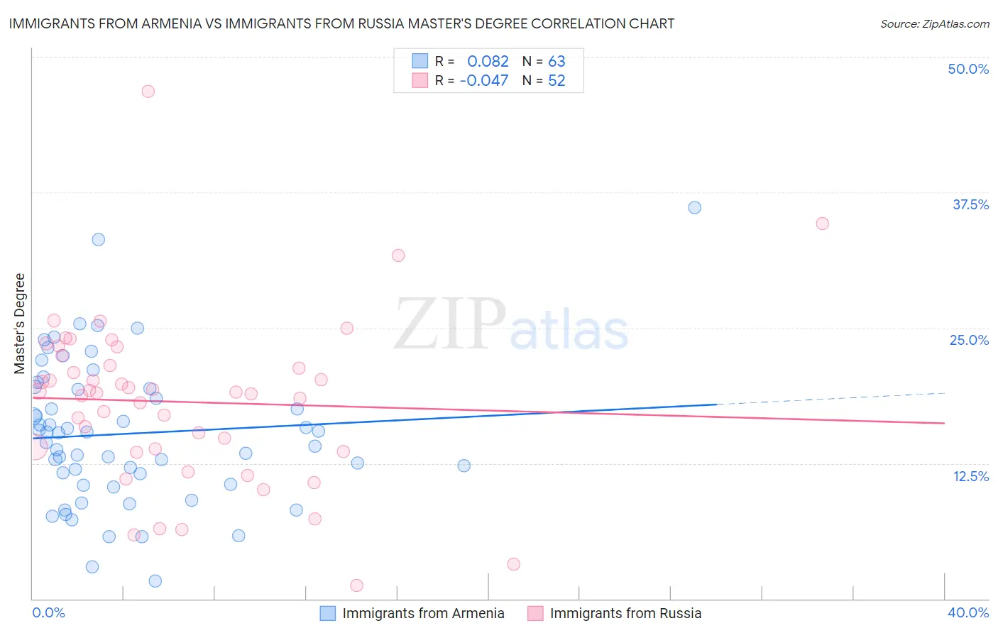 Immigrants from Armenia vs Immigrants from Russia Master's Degree