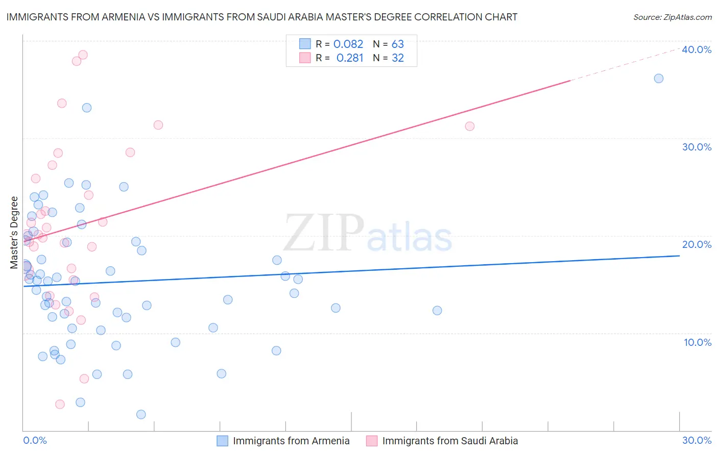 Immigrants from Armenia vs Immigrants from Saudi Arabia Master's Degree