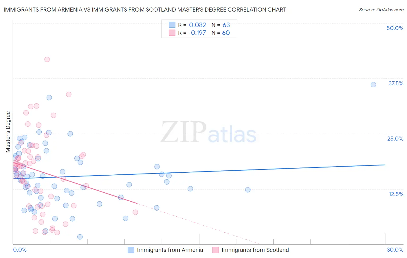 Immigrants from Armenia vs Immigrants from Scotland Master's Degree