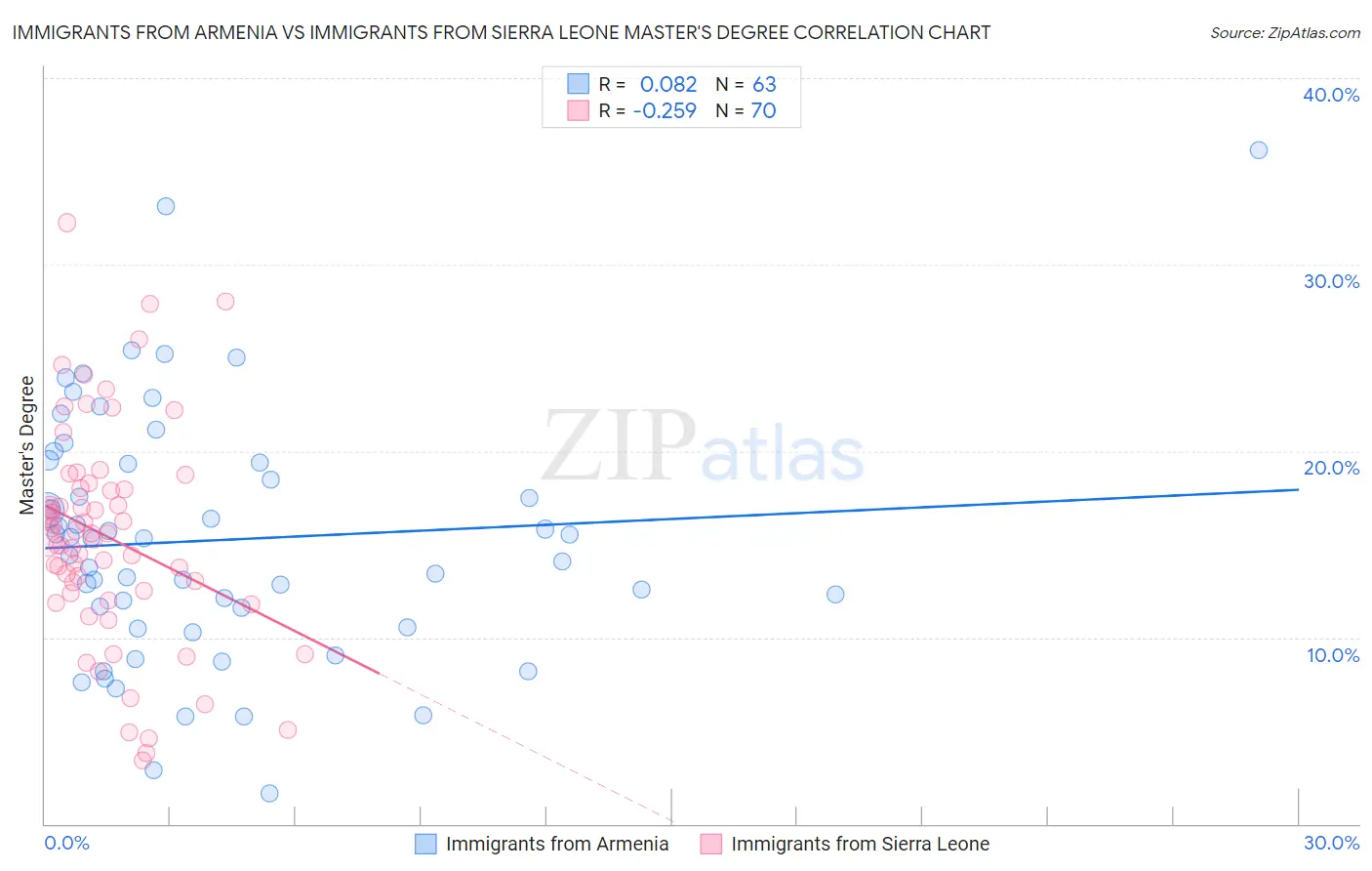 Immigrants from Armenia vs Immigrants from Sierra Leone Master's Degree