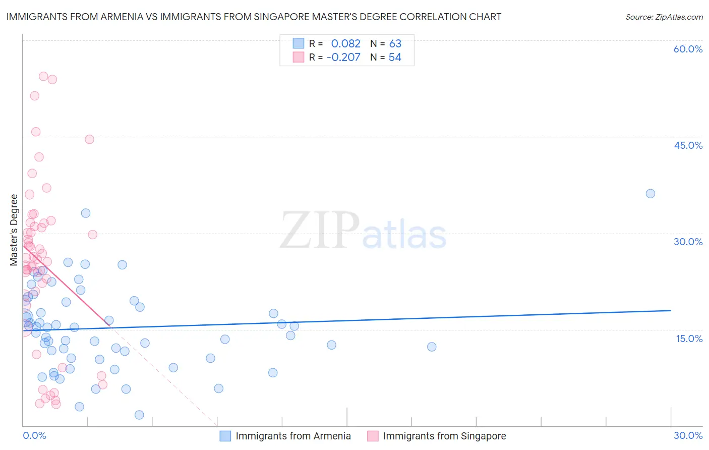 Immigrants from Armenia vs Immigrants from Singapore Master's Degree