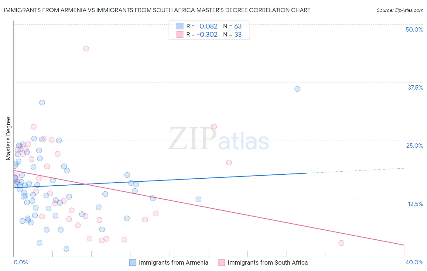 Immigrants from Armenia vs Immigrants from South Africa Master's Degree
