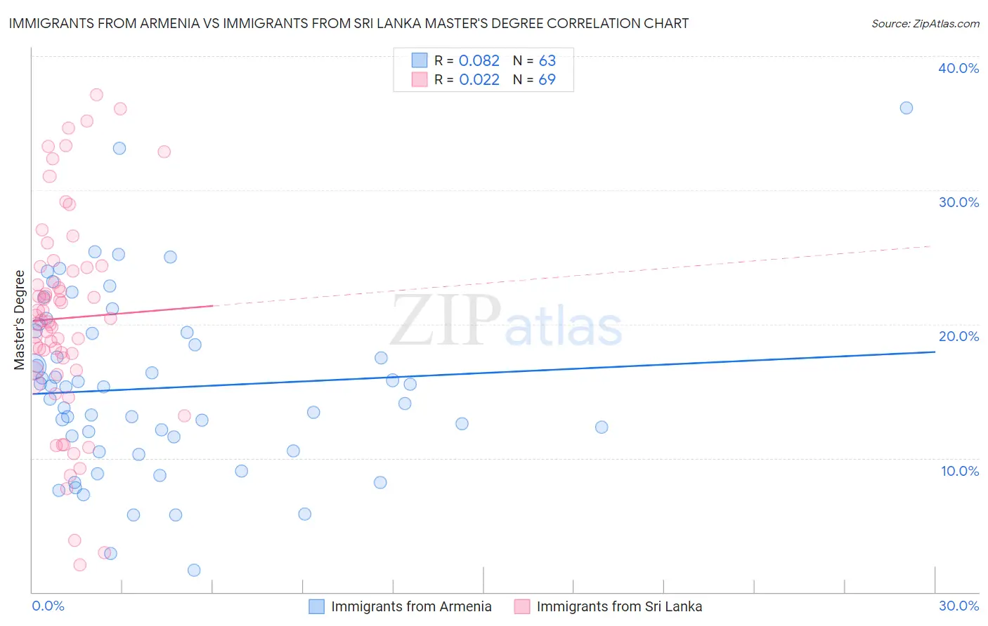 Immigrants from Armenia vs Immigrants from Sri Lanka Master's Degree