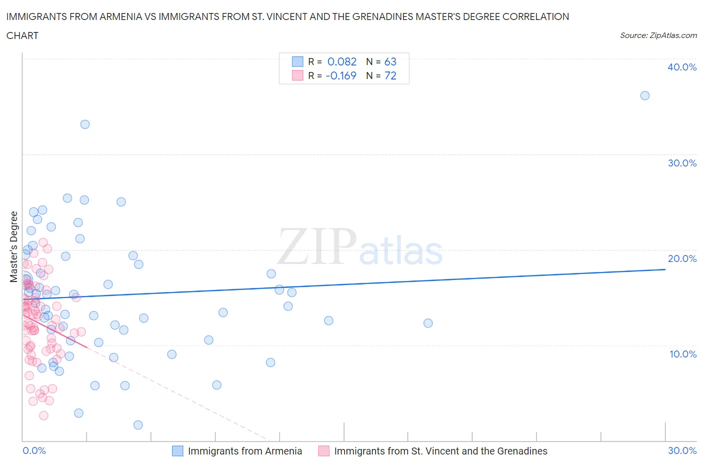 Immigrants from Armenia vs Immigrants from St. Vincent and the Grenadines Master's Degree