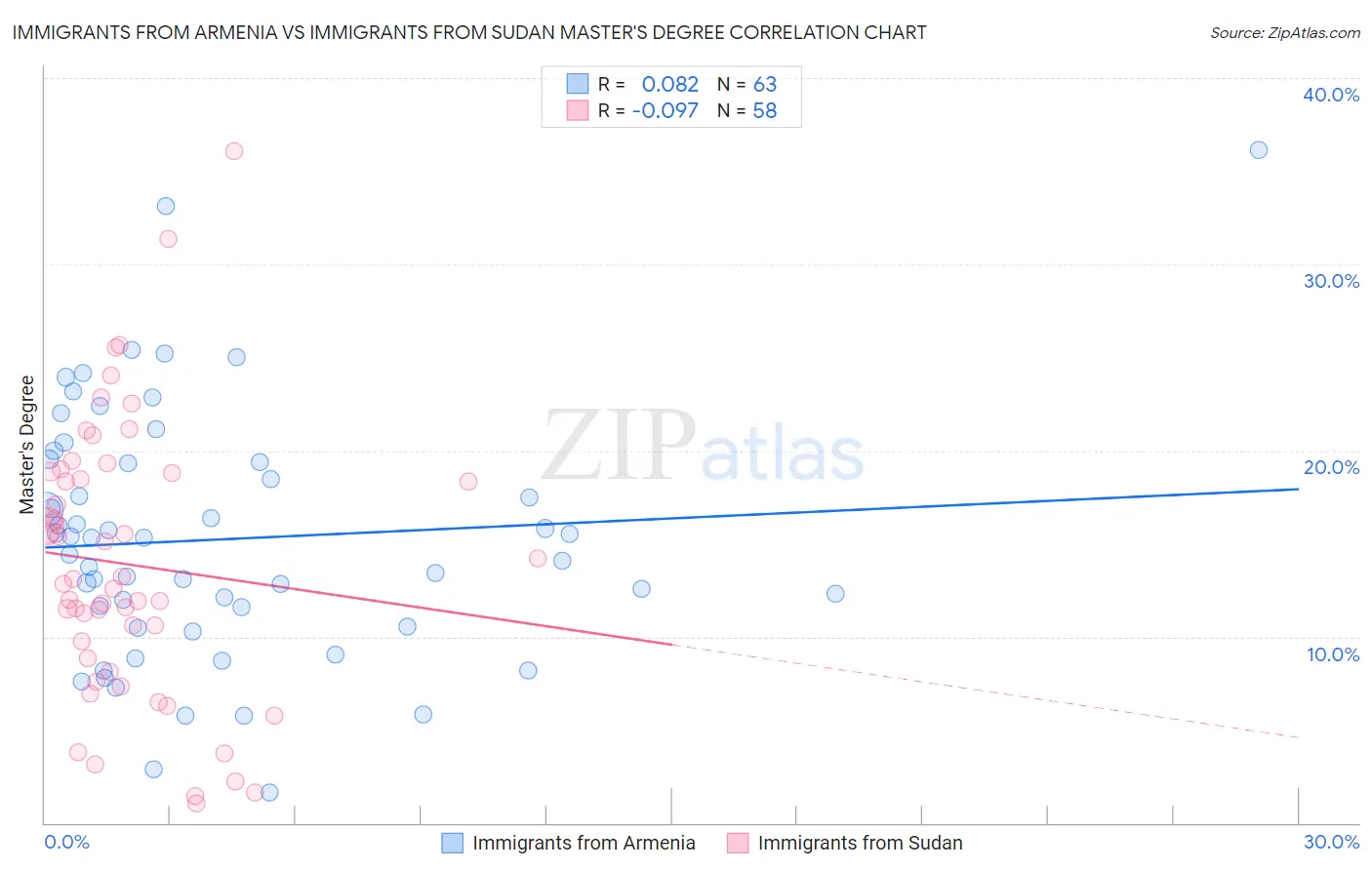 Immigrants from Armenia vs Immigrants from Sudan Master's Degree