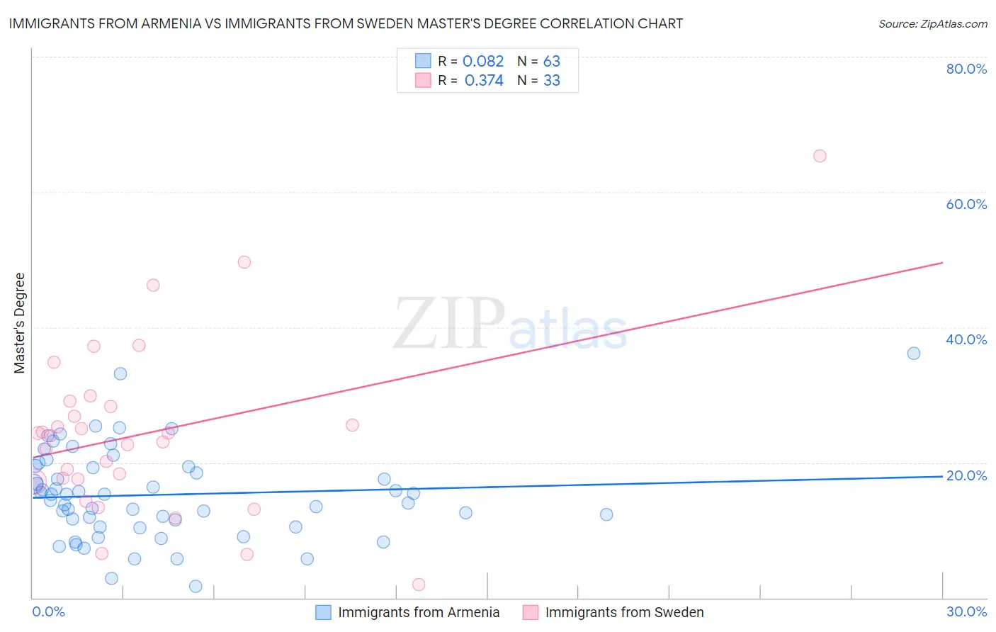 Immigrants from Armenia vs Immigrants from Sweden Master's Degree