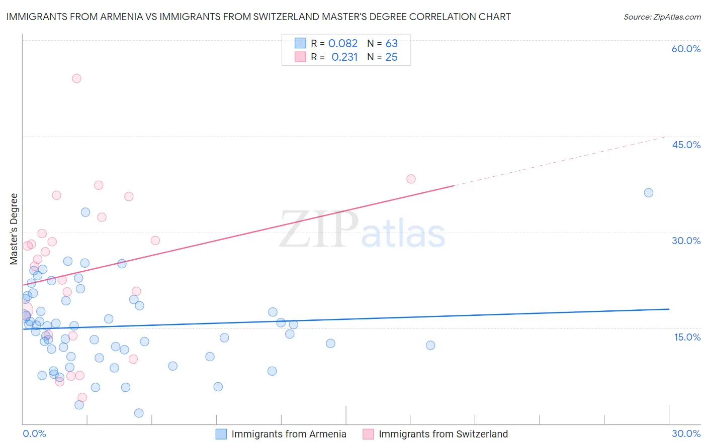 Immigrants from Armenia vs Immigrants from Switzerland Master's Degree