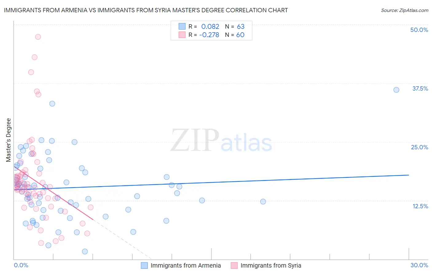 Immigrants from Armenia vs Immigrants from Syria Master's Degree