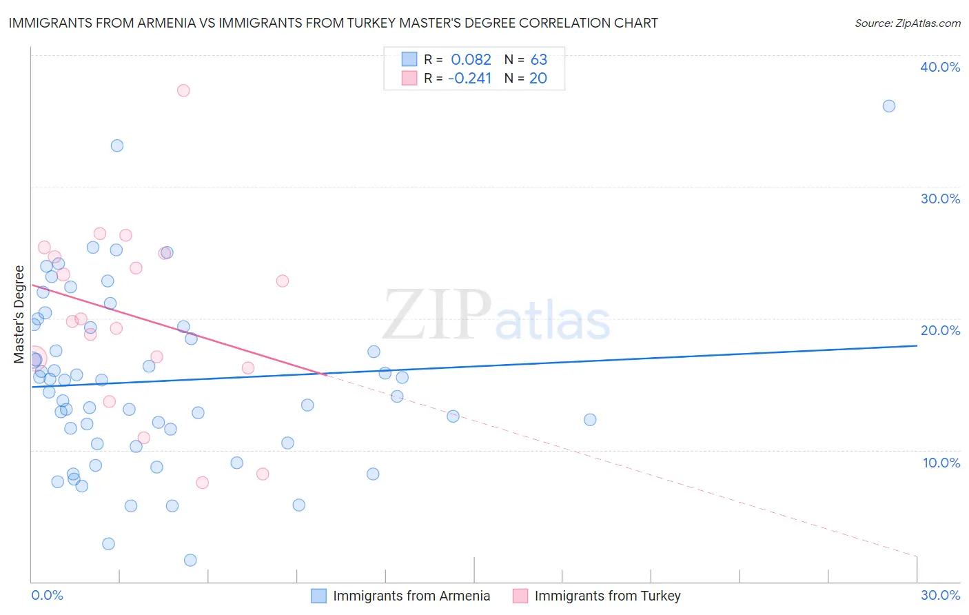 Immigrants from Armenia vs Immigrants from Turkey Master's Degree