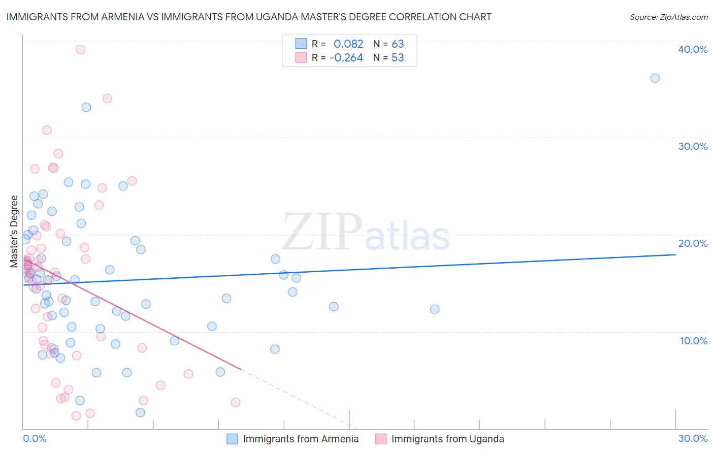Immigrants from Armenia vs Immigrants from Uganda Master's Degree