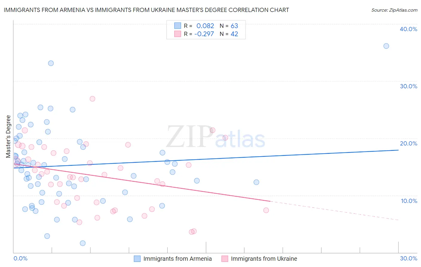 Immigrants from Armenia vs Immigrants from Ukraine Master's Degree