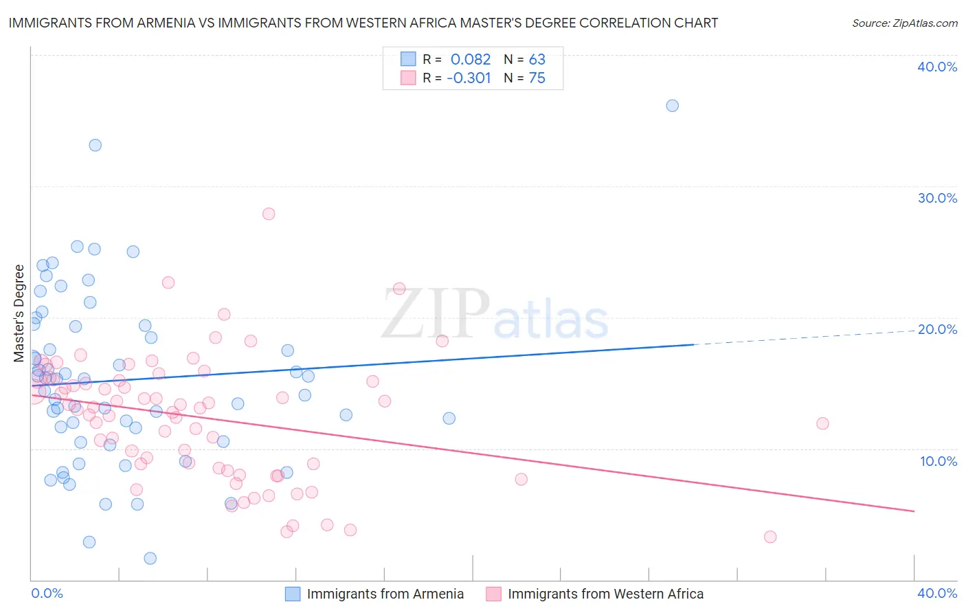 Immigrants from Armenia vs Immigrants from Western Africa Master's Degree