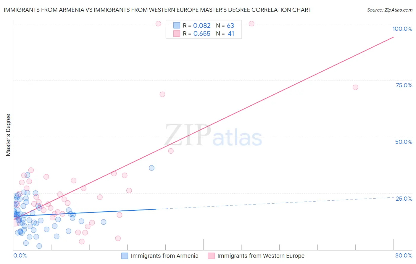 Immigrants from Armenia vs Immigrants from Western Europe Master's Degree