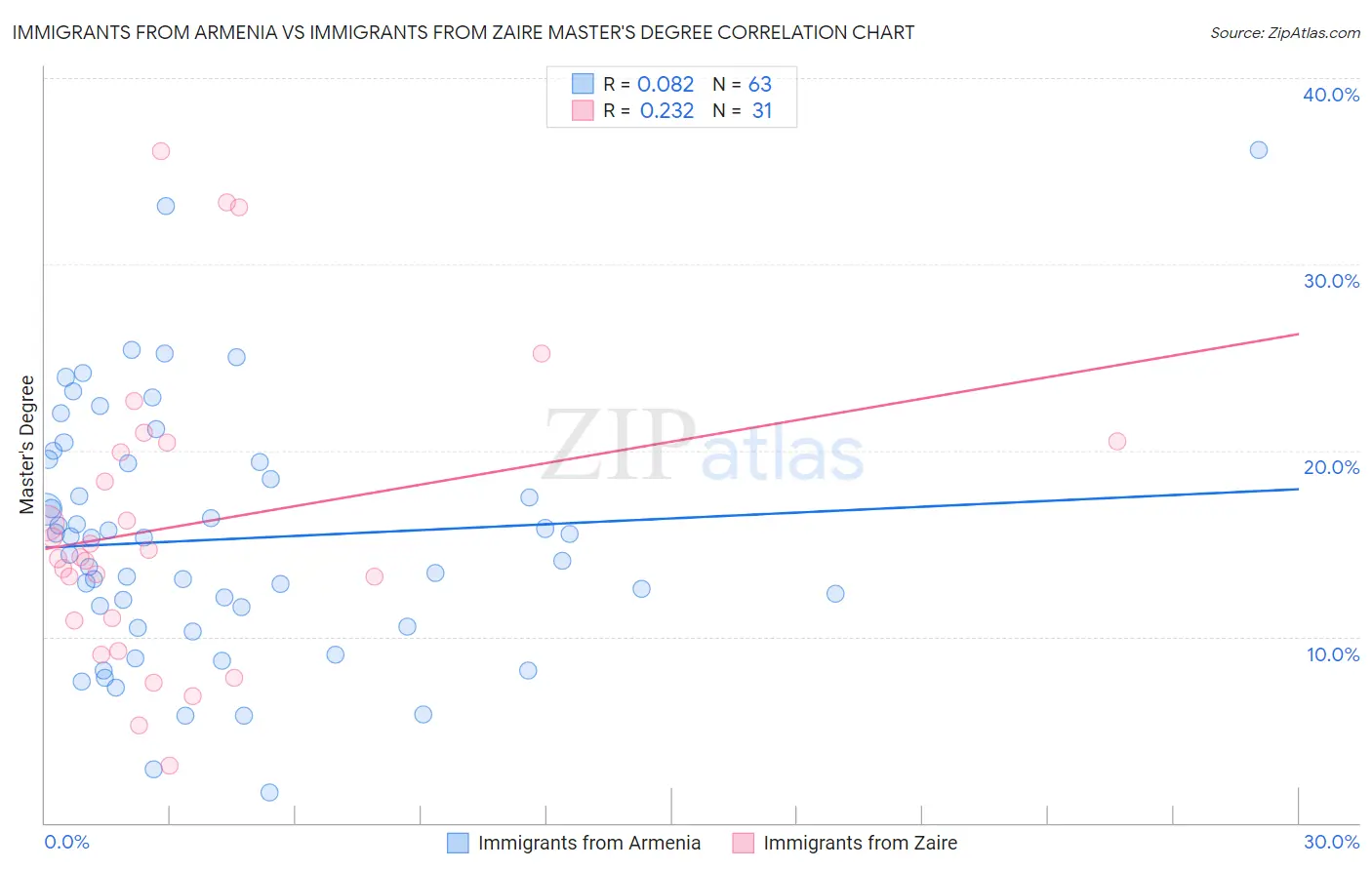 Immigrants from Armenia vs Immigrants from Zaire Master's Degree