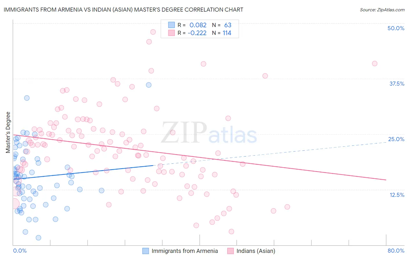Immigrants from Armenia vs Indian (Asian) Master's Degree