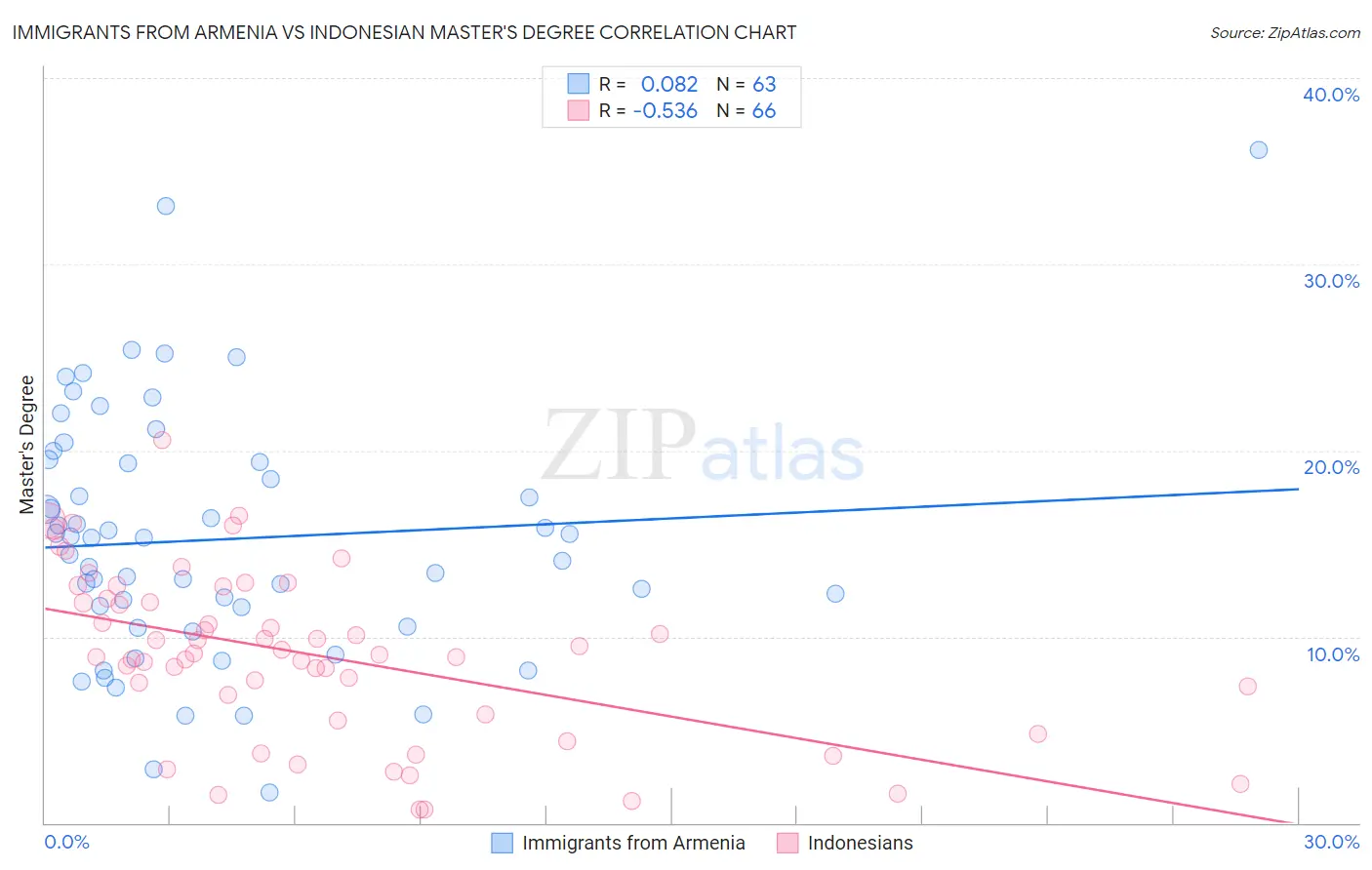 Immigrants from Armenia vs Indonesian Master's Degree