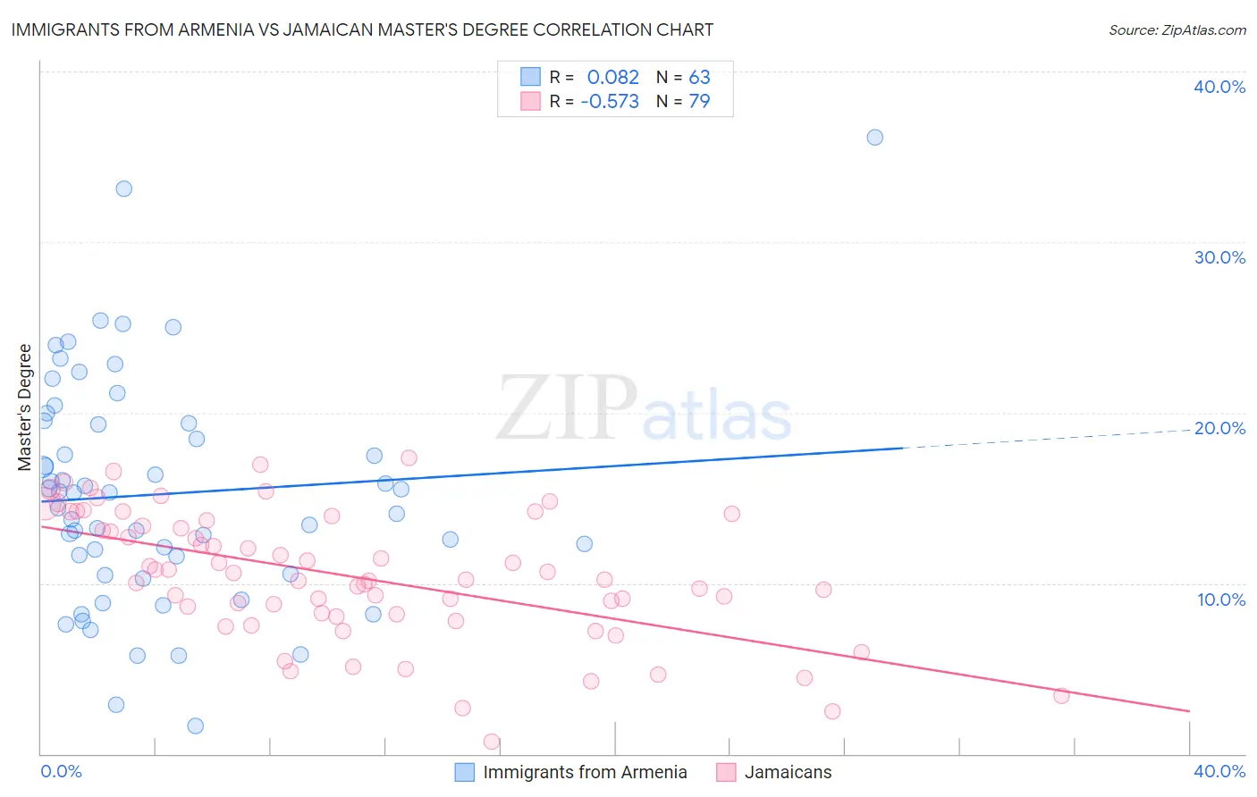 Immigrants from Armenia vs Jamaican Master's Degree