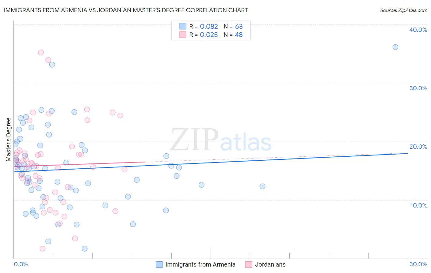 Immigrants from Armenia vs Jordanian Master's Degree