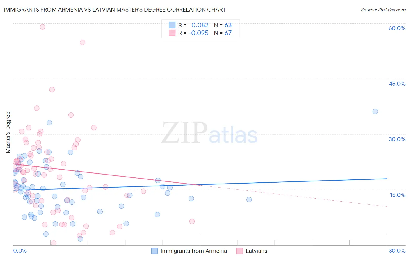 Immigrants from Armenia vs Latvian Master's Degree