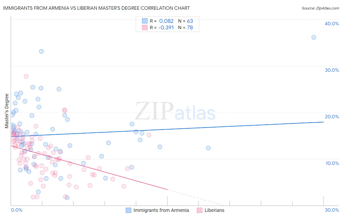 Immigrants from Armenia vs Liberian Master's Degree