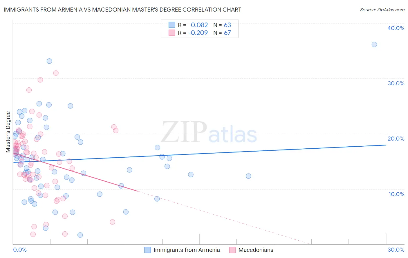 Immigrants from Armenia vs Macedonian Master's Degree