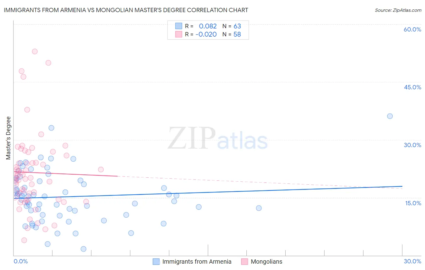 Immigrants from Armenia vs Mongolian Master's Degree