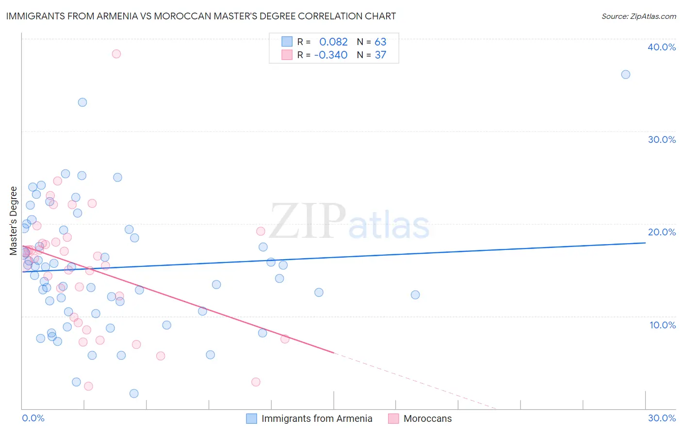 Immigrants from Armenia vs Moroccan Master's Degree