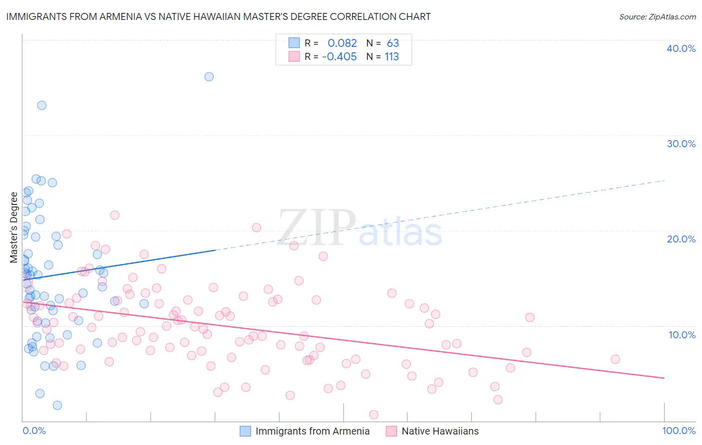 Immigrants from Armenia vs Native Hawaiian Master's Degree