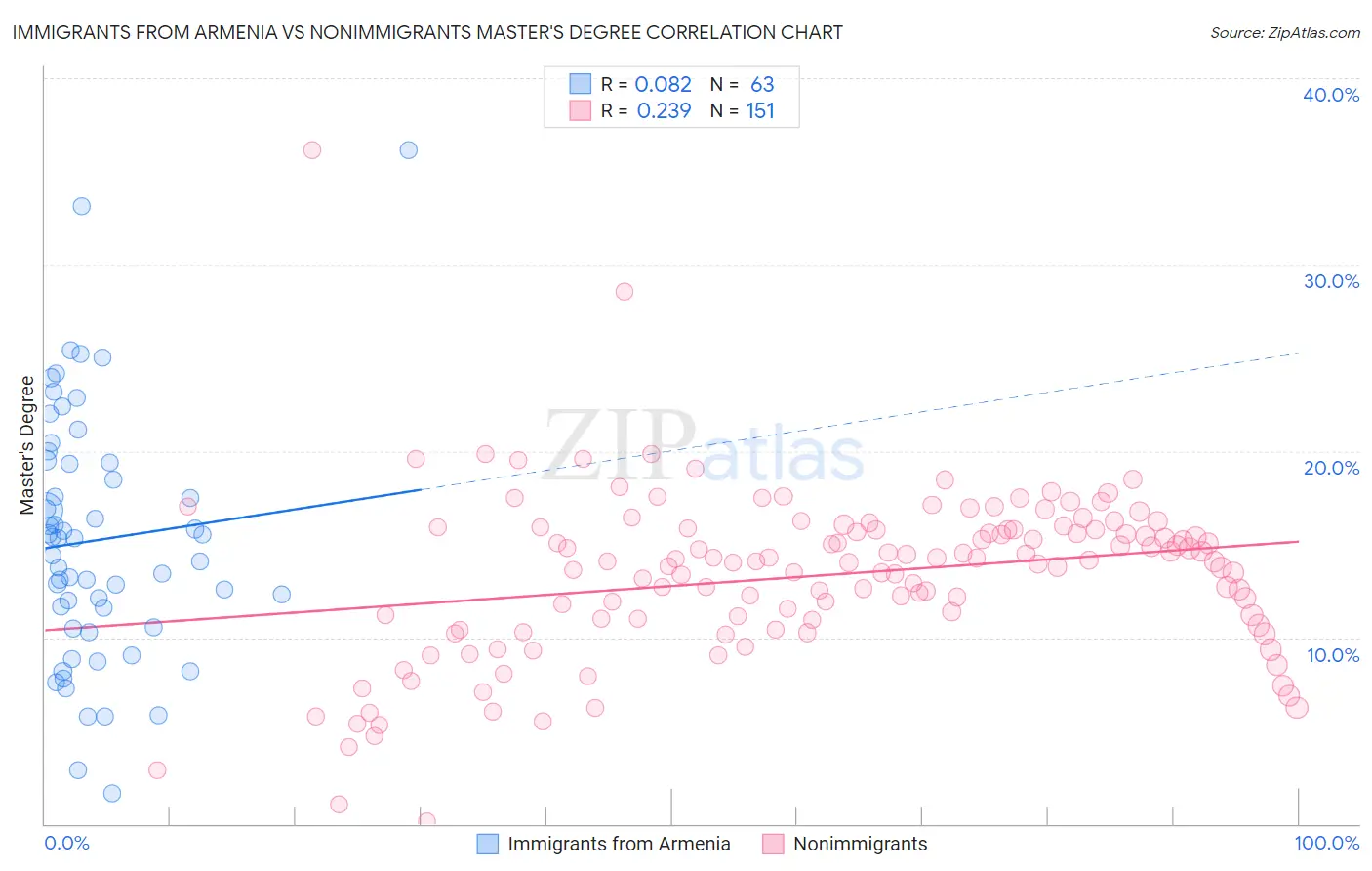 Immigrants from Armenia vs Nonimmigrants Master's Degree