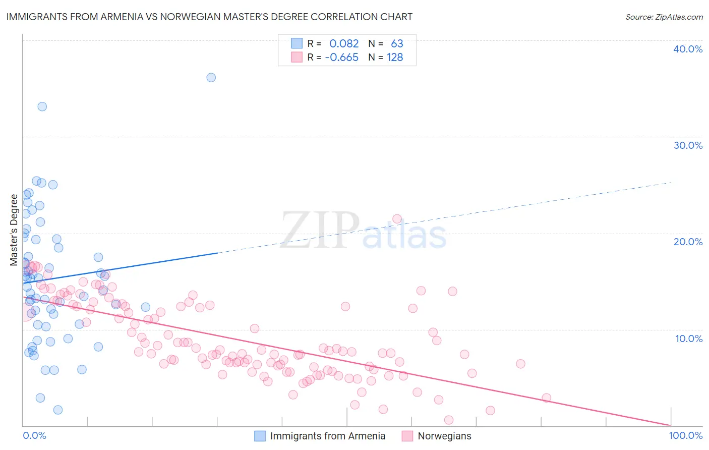 Immigrants from Armenia vs Norwegian Master's Degree