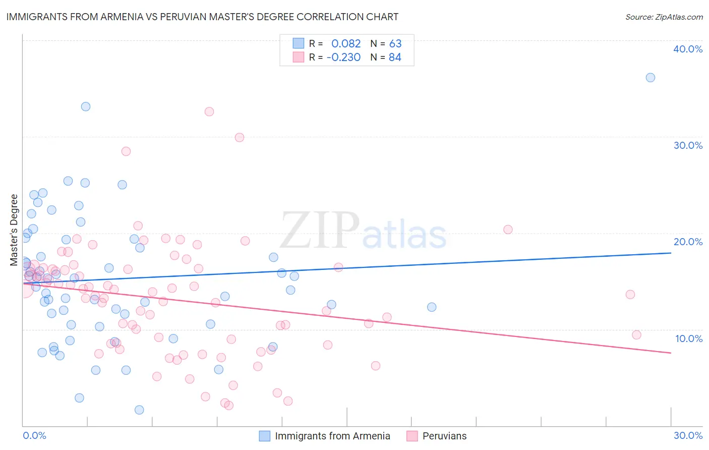 Immigrants from Armenia vs Peruvian Master's Degree