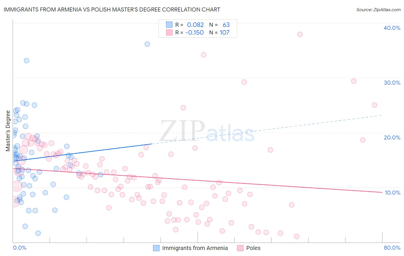Immigrants from Armenia vs Polish Master's Degree