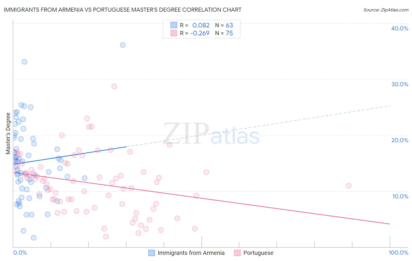 Immigrants from Armenia vs Portuguese Master's Degree