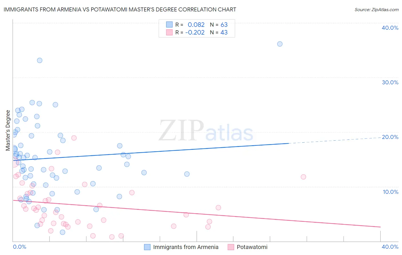 Immigrants from Armenia vs Potawatomi Master's Degree