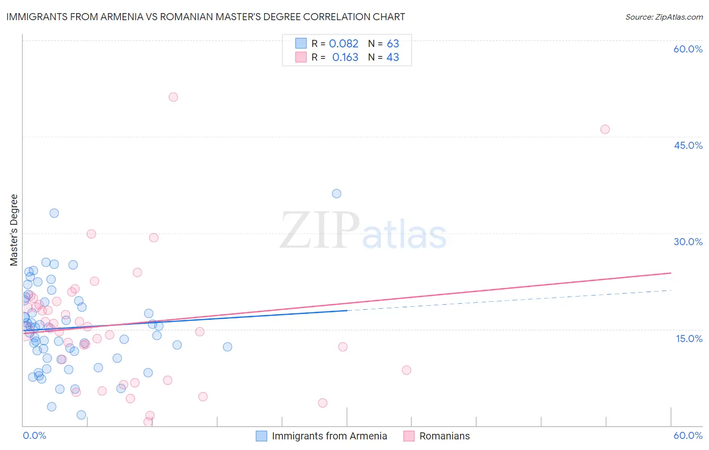 Immigrants from Armenia vs Romanian Master's Degree