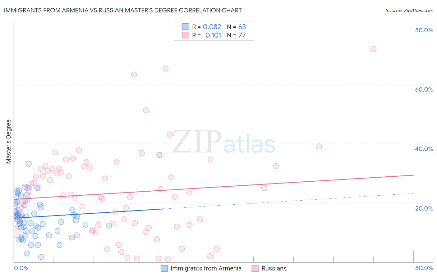 Immigrants from Armenia vs Russian Master's Degree