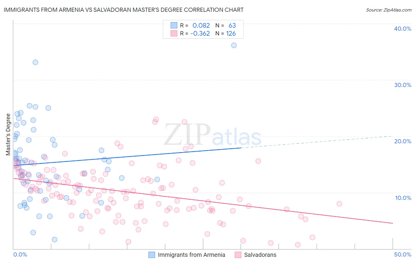 Immigrants from Armenia vs Salvadoran Master's Degree