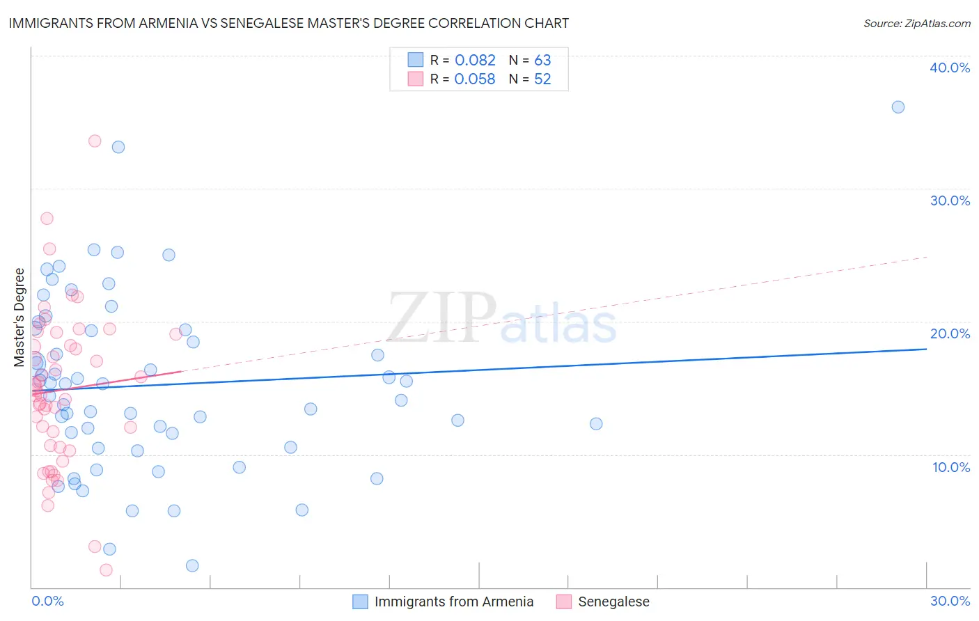Immigrants from Armenia vs Senegalese Master's Degree