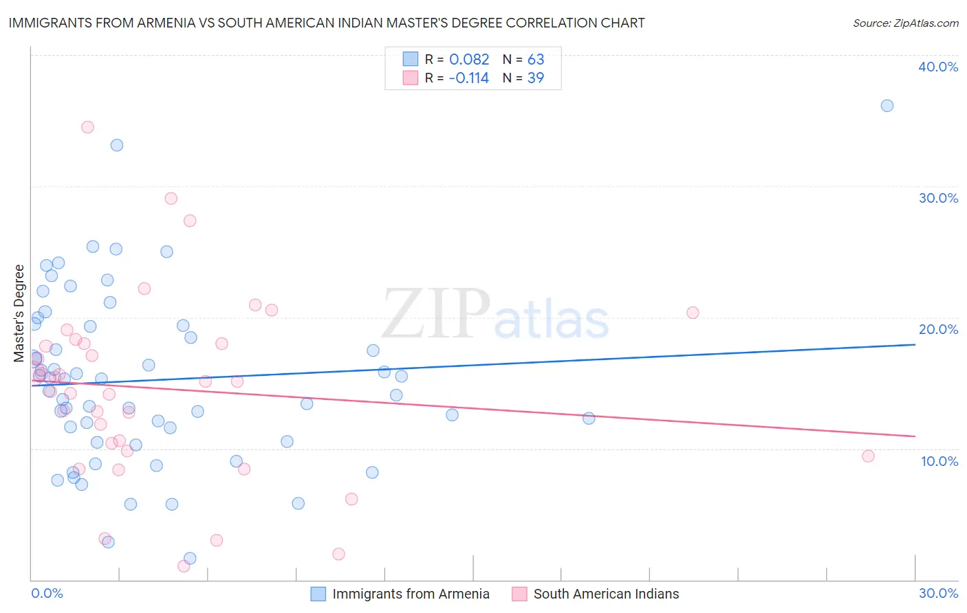 Immigrants from Armenia vs South American Indian Master's Degree