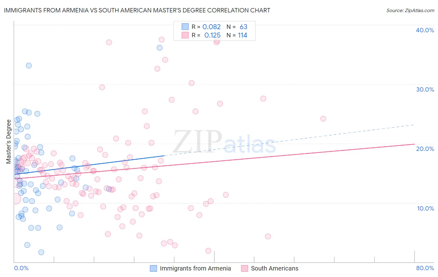 Immigrants from Armenia vs South American Master's Degree